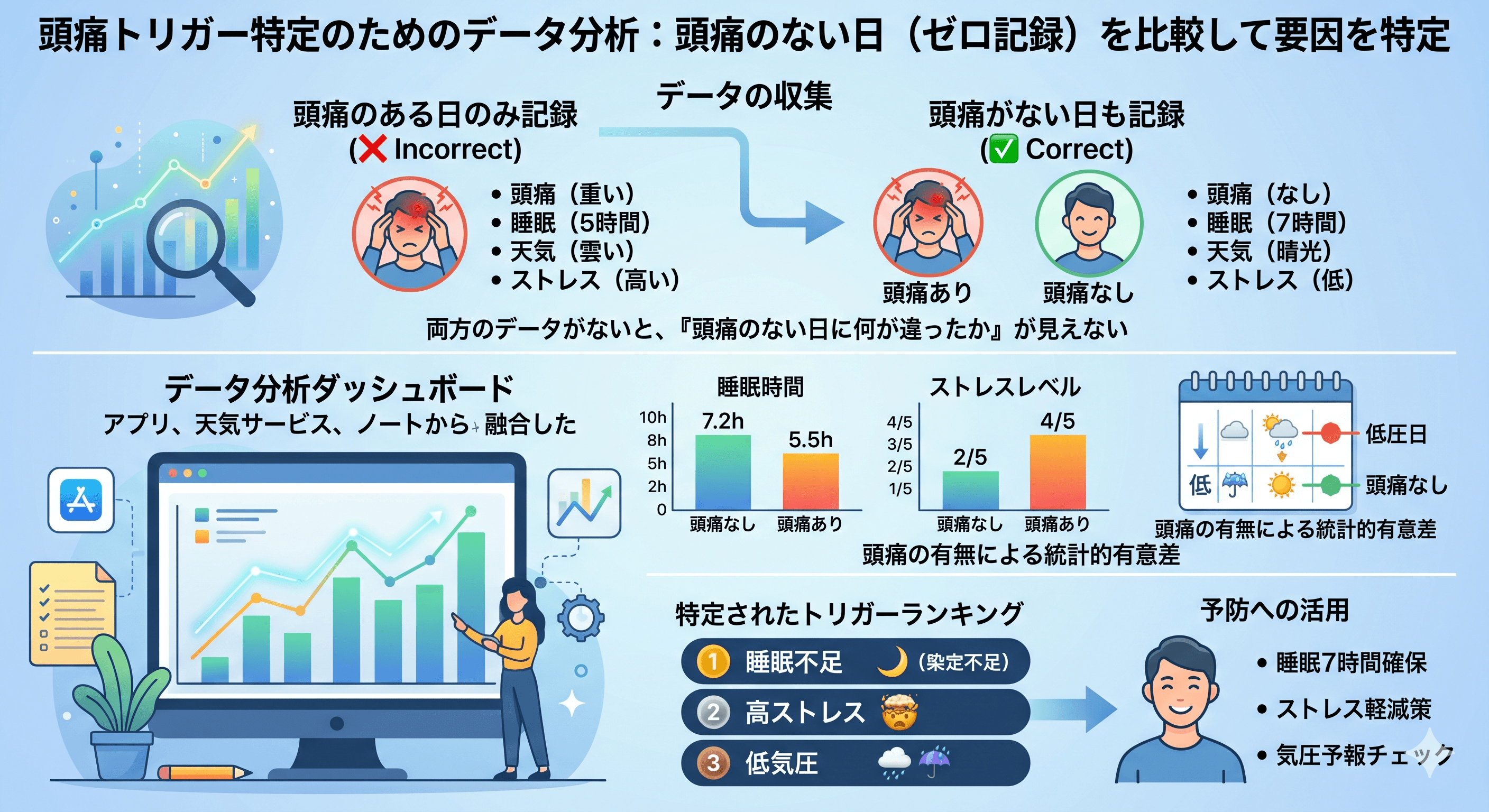 頭痛がある日・ない日の記録を比較してトリガーを特定するデータ分析のイメージ図