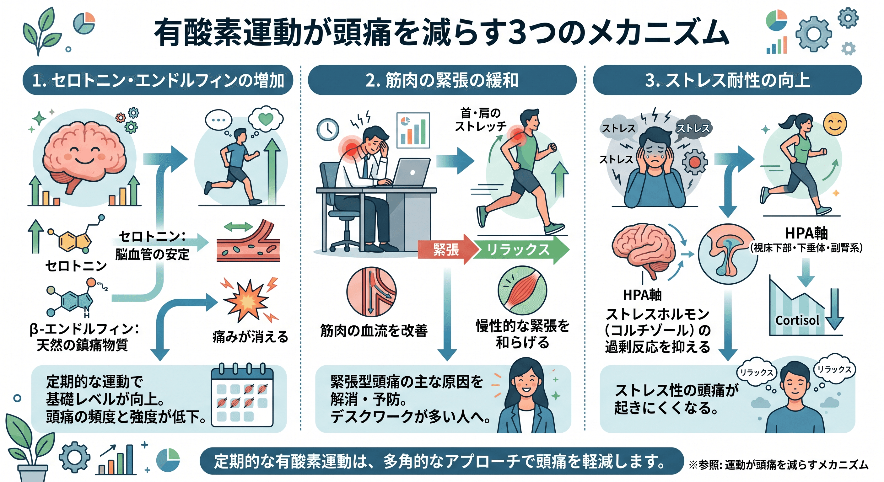 有酸素運動が頭痛を減らす3つのメカニズム(セロトニン・筋緊張・ストレス)の図解