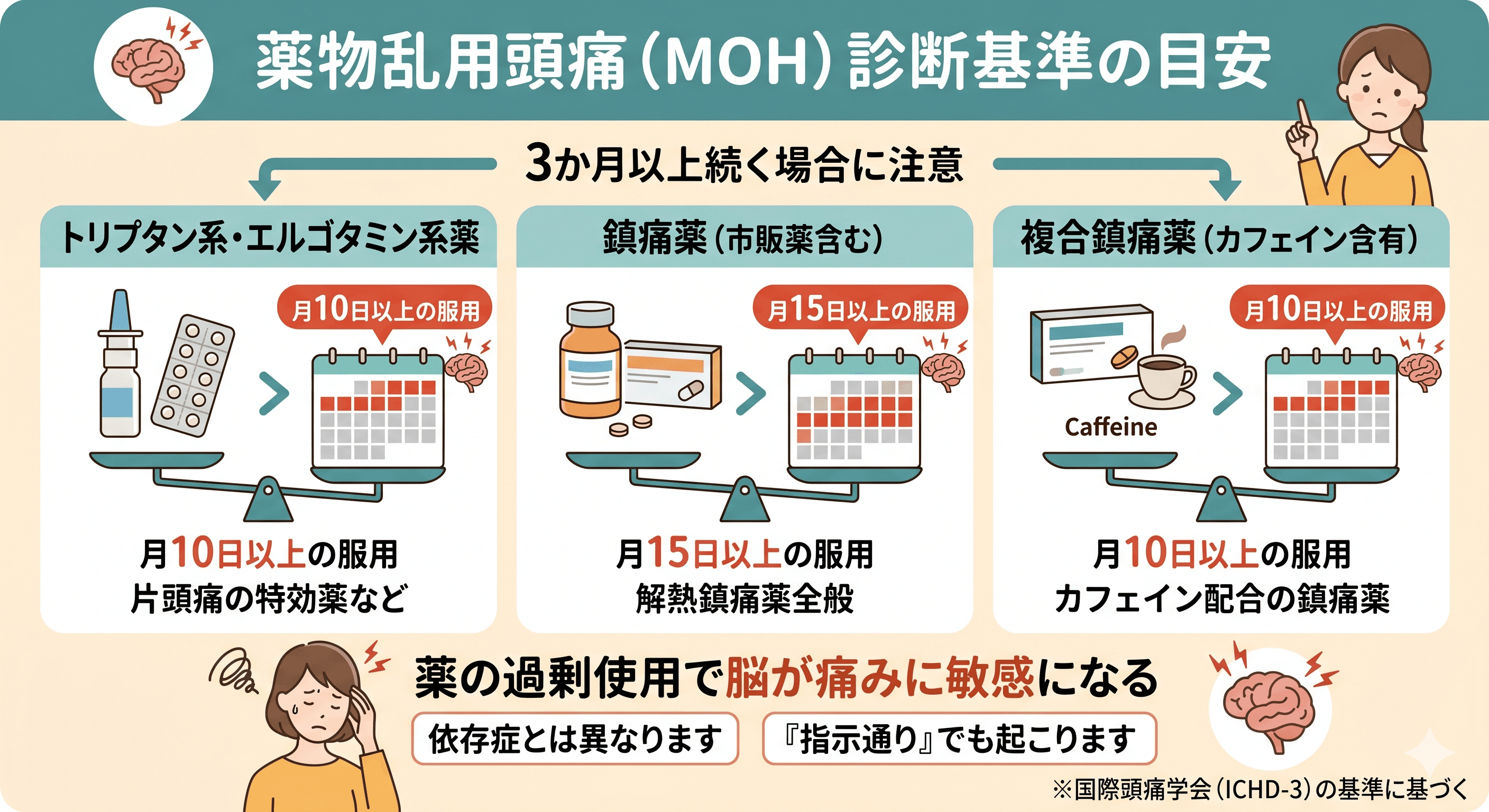 薬物乱用頭痛の診断基準を示す図(薬の種類別・月の服用日数の閾値)