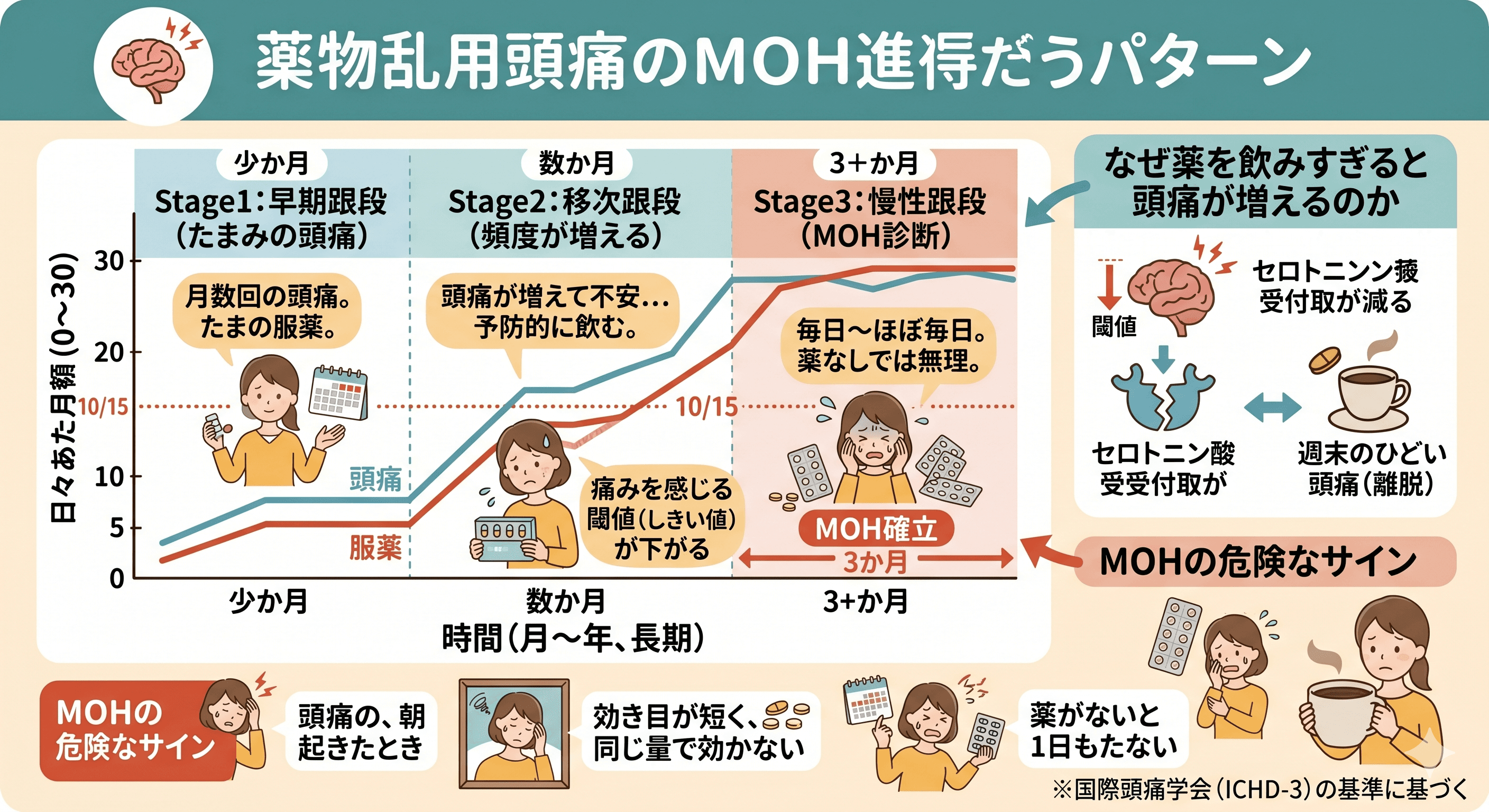 薬物乱用頭痛の進行パターン(月の頭痛日数と服薬日数の推移グラフ)