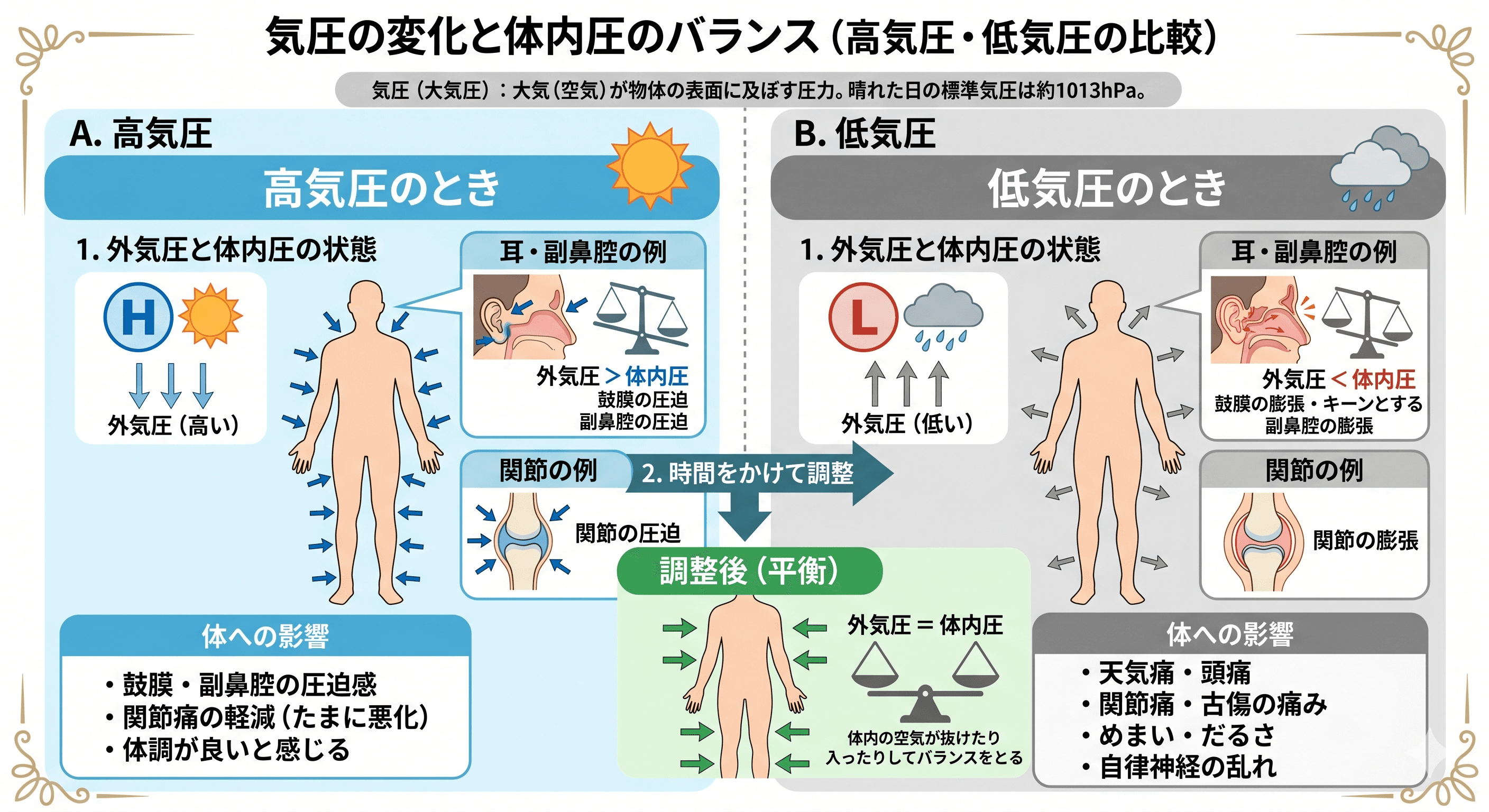 気圧の変化と体内圧のバランスを示す図(高気圧・低気圧の比較)