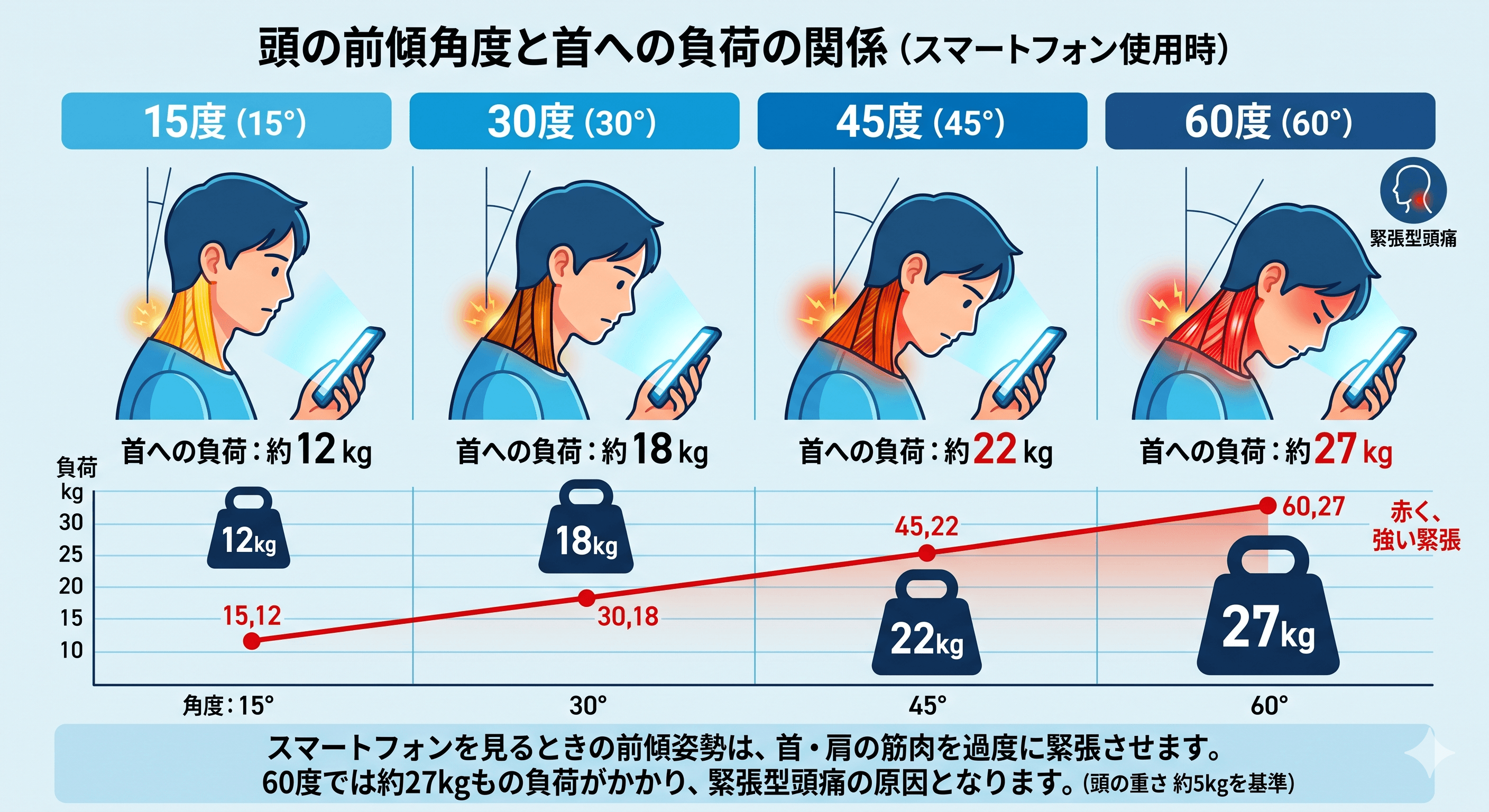 頭の前傾角度と首への負荷の関係を示す図(15度・30度・45度・60度の比較)