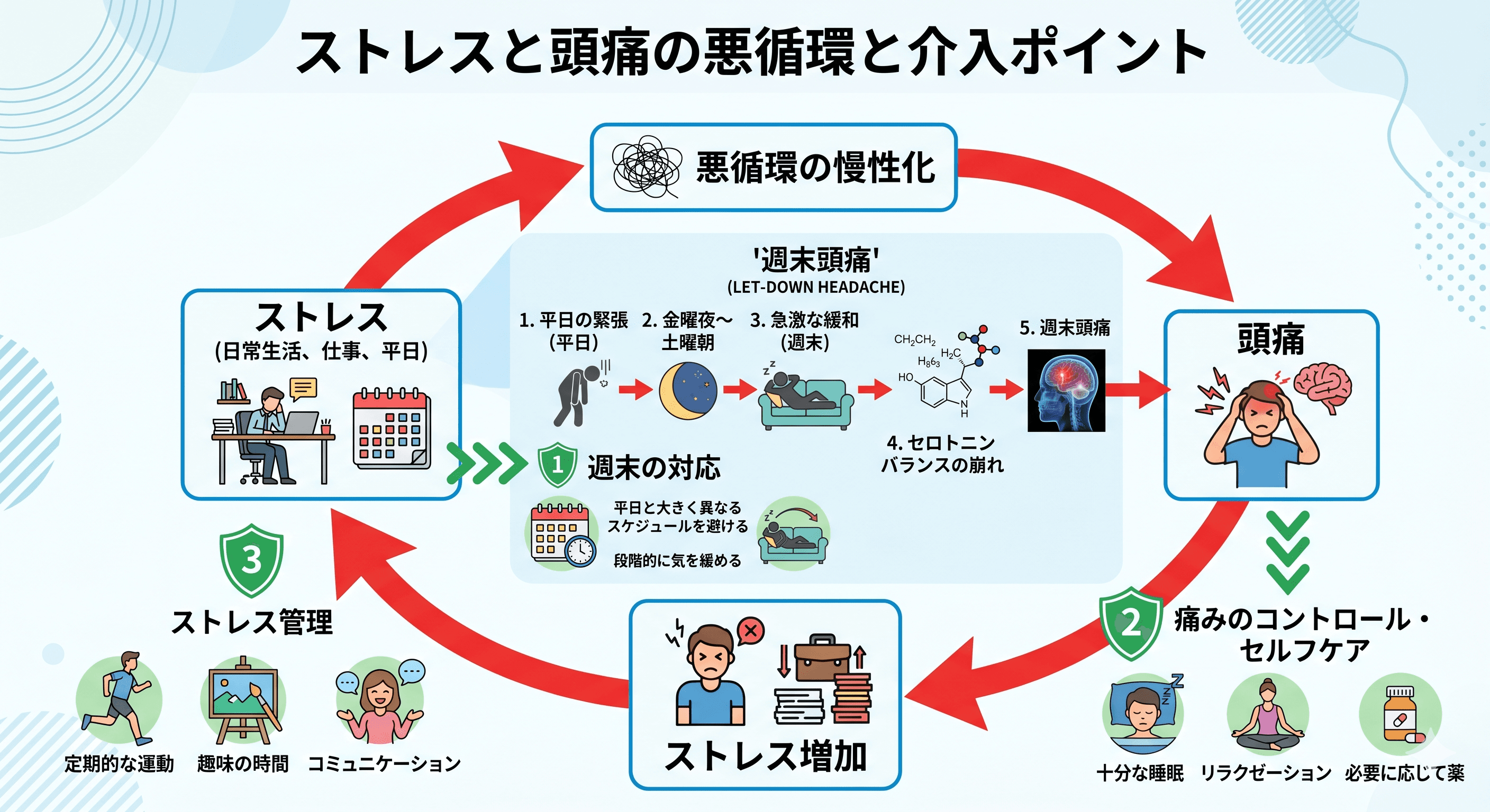 ストレス→頭痛→ストレス増加の悪循環と、介入ポイントを示す図