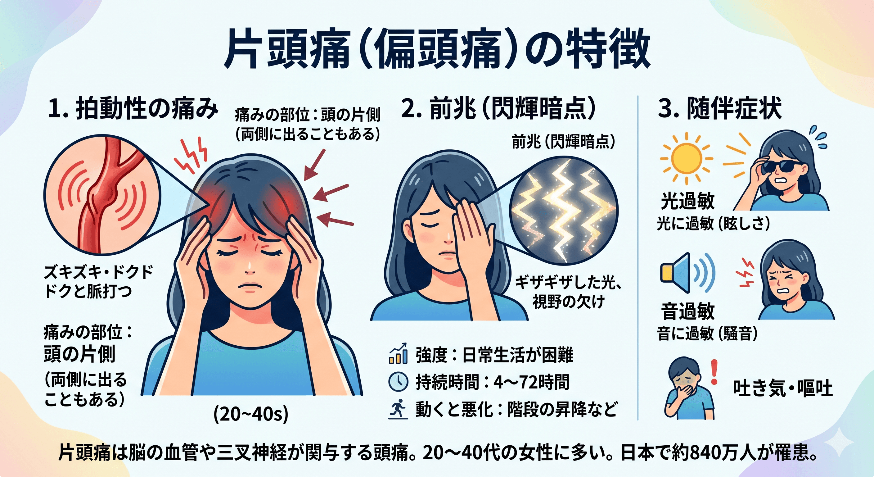片頭痛の特徴を示すイラスト(拍動性の痛み・光過敏・前兆の閃輝暗点)